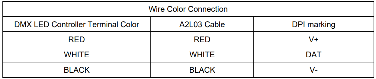 What type of wire is needed between the Controller and the DPI Sheet ...